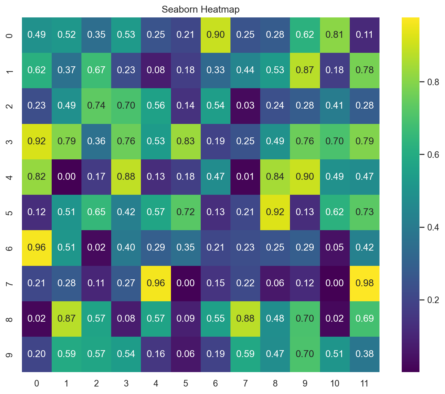 Python Data Visualization: Matplotlib vs Seaborn vs Altair