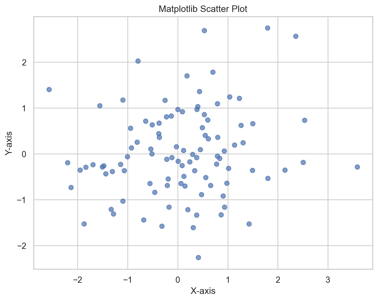 Python Data Visualization: Matplotlib vs Seaborn vs Altair