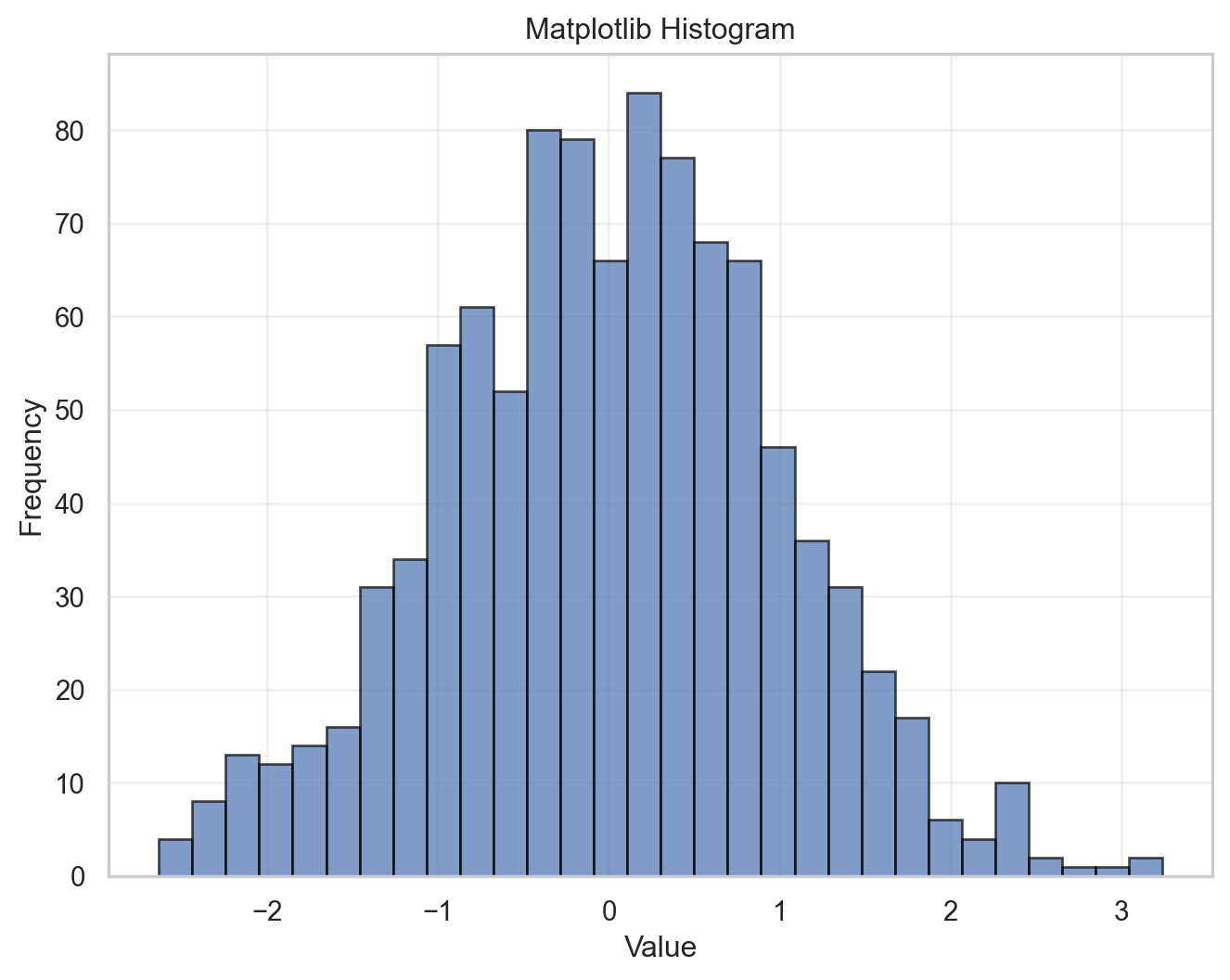 Python Data Visualization: Matplotlib vs Seaborn vs Altair