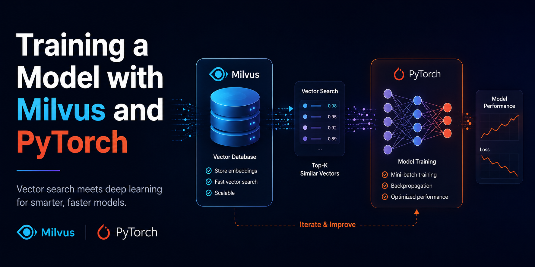 Training a Model with Milvus and PyTorch: A Comprehensive Guide
