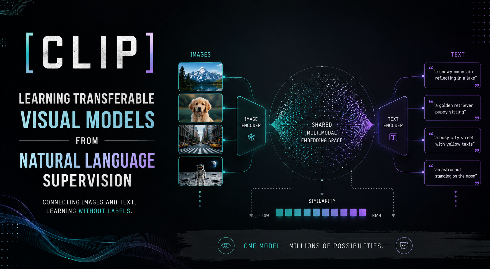 Learning Transferable Visual Models From Natural Language Supervision (CLIP)