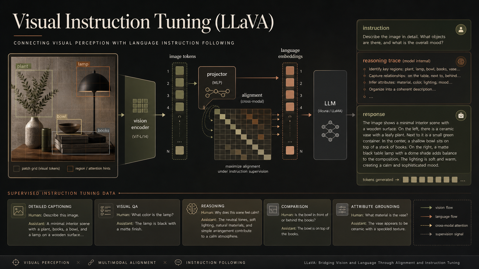 Visual Instruction Tuning (LLaVA)