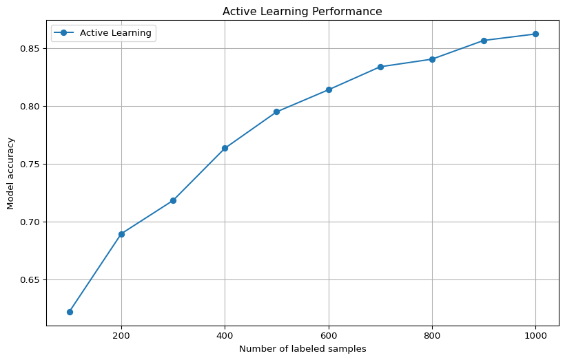Active Learning Influence Selection: A Comprehensive Guide