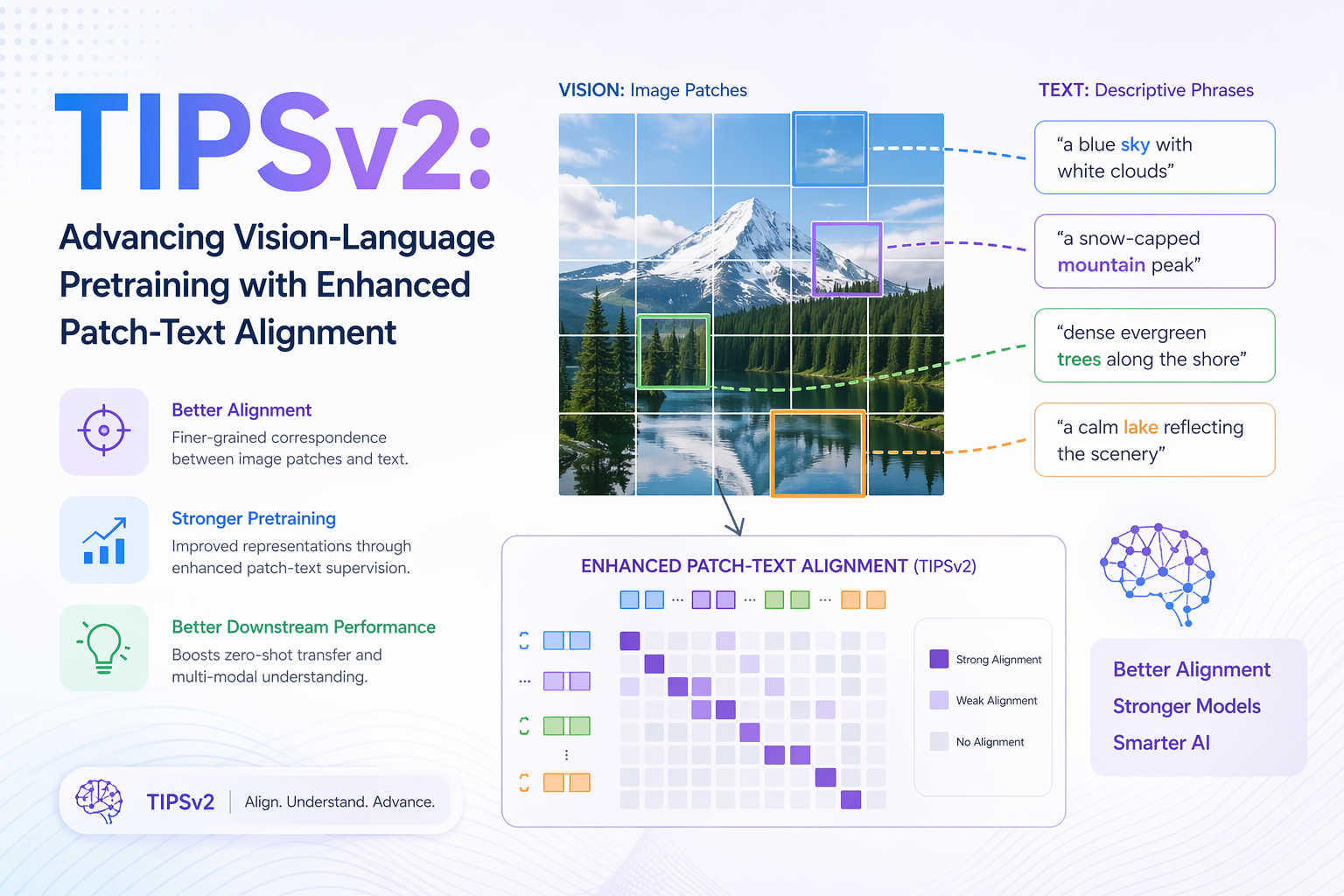 TIPSv2: Advancing Vision-Language Pretraining with Enhanced Patch-Text Alignment