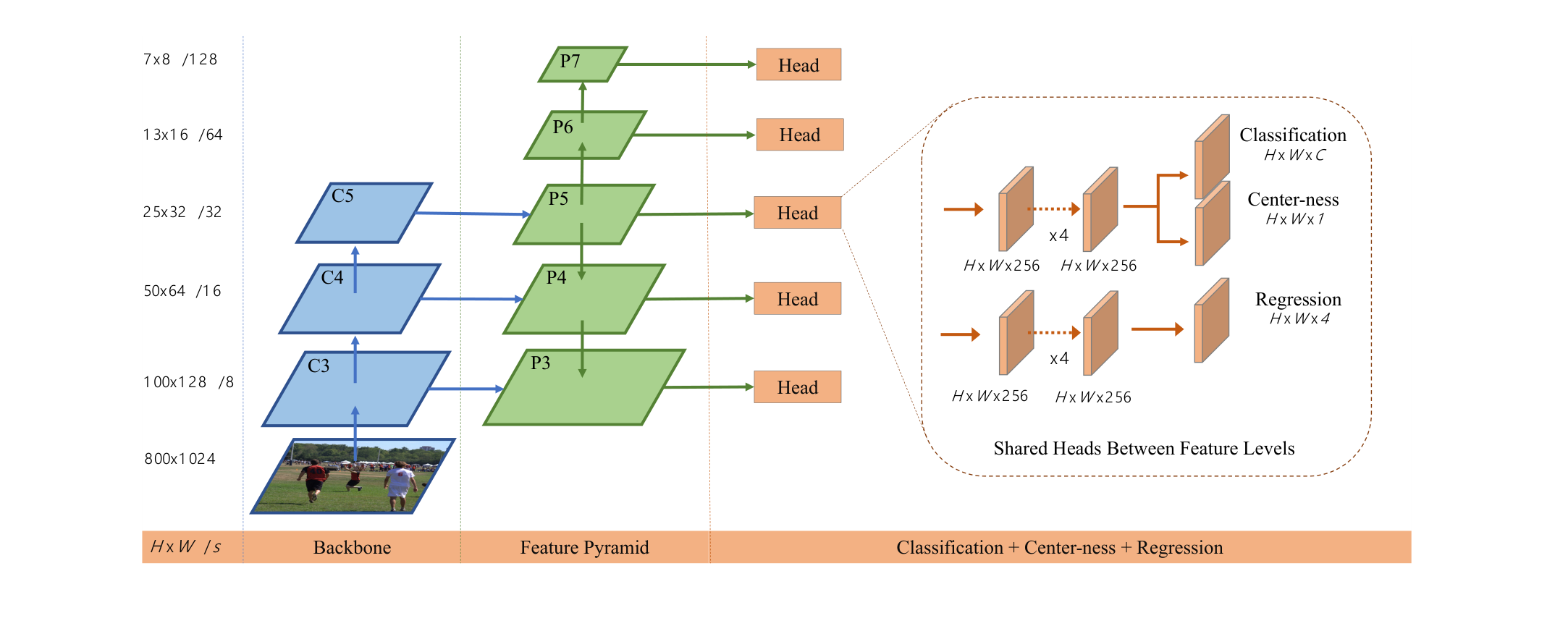 FCOS: Fully Convolutional One-Stage Object Detection