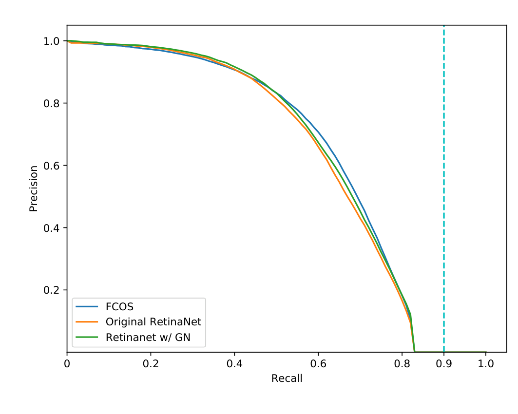 FCOS: Fully Convolutional One-Stage Object Detection
