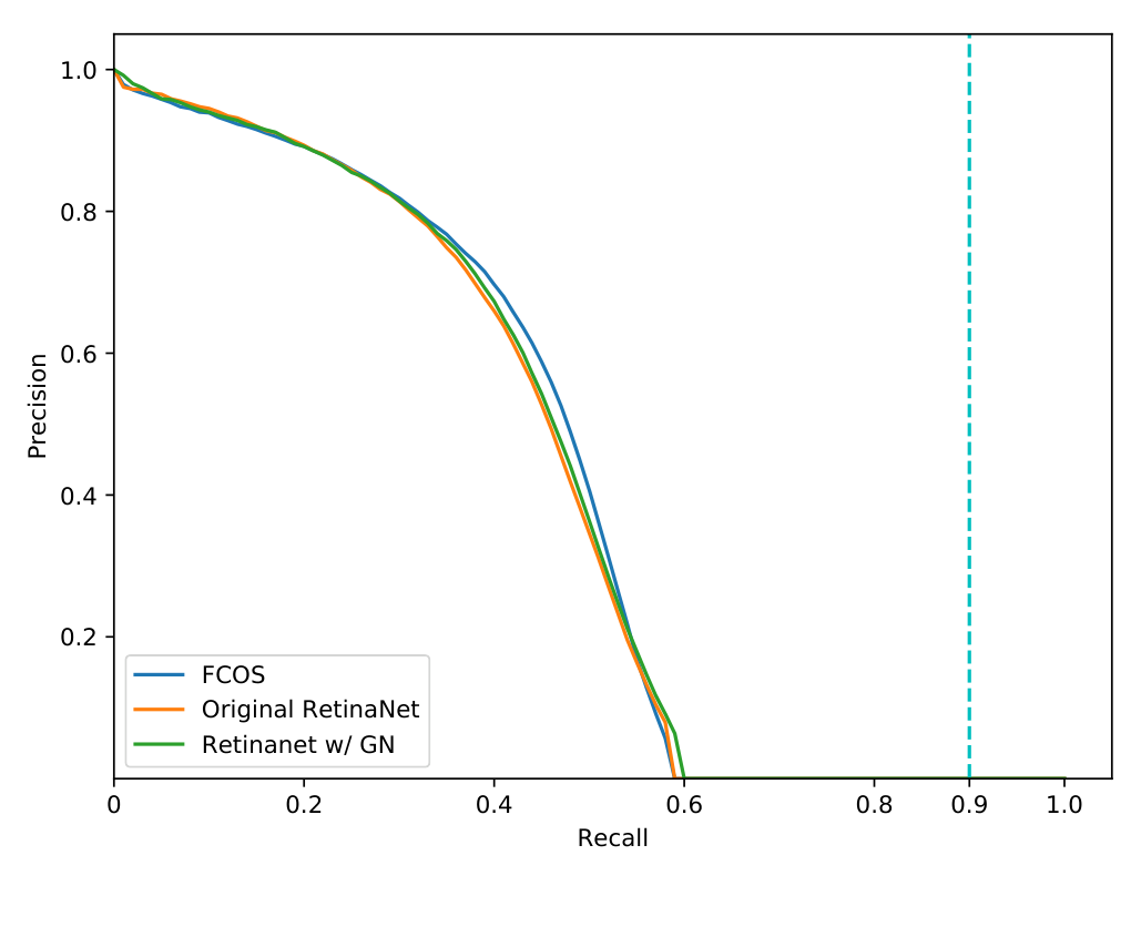 FCOS: Fully Convolutional One-Stage Object Detection