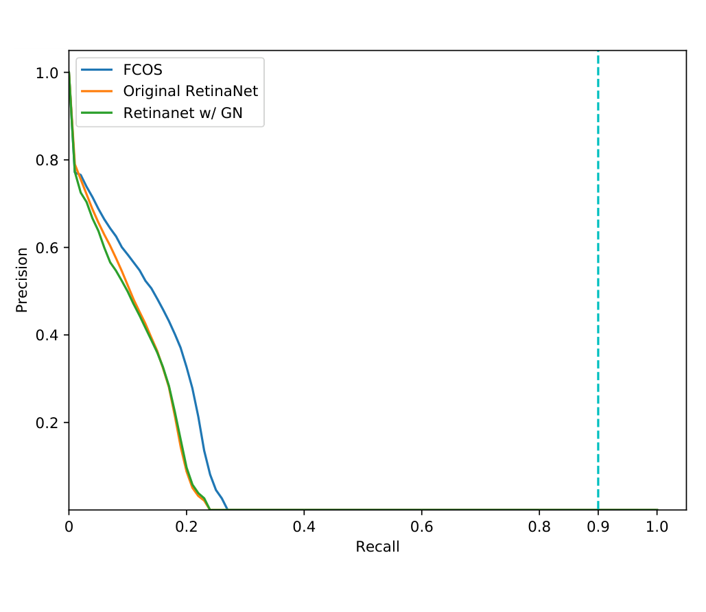 FCOS: Fully Convolutional One-Stage Object Detection