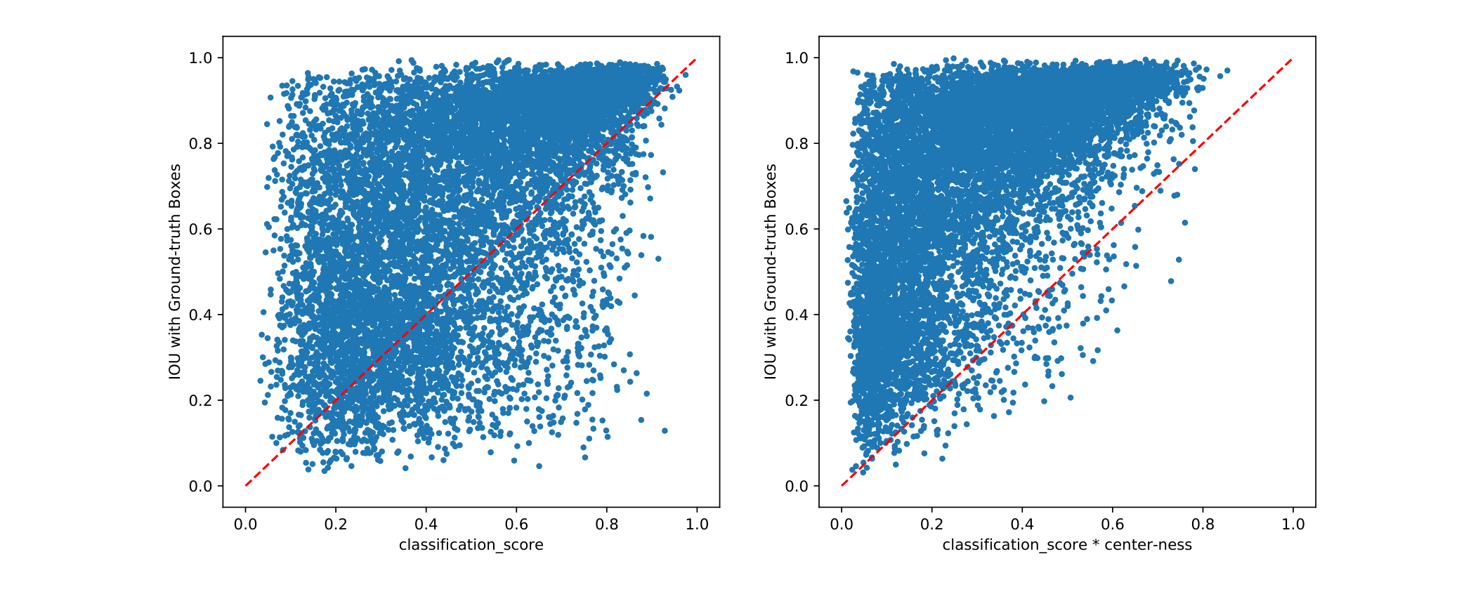 FCOS: Fully Convolutional One-Stage Object Detection