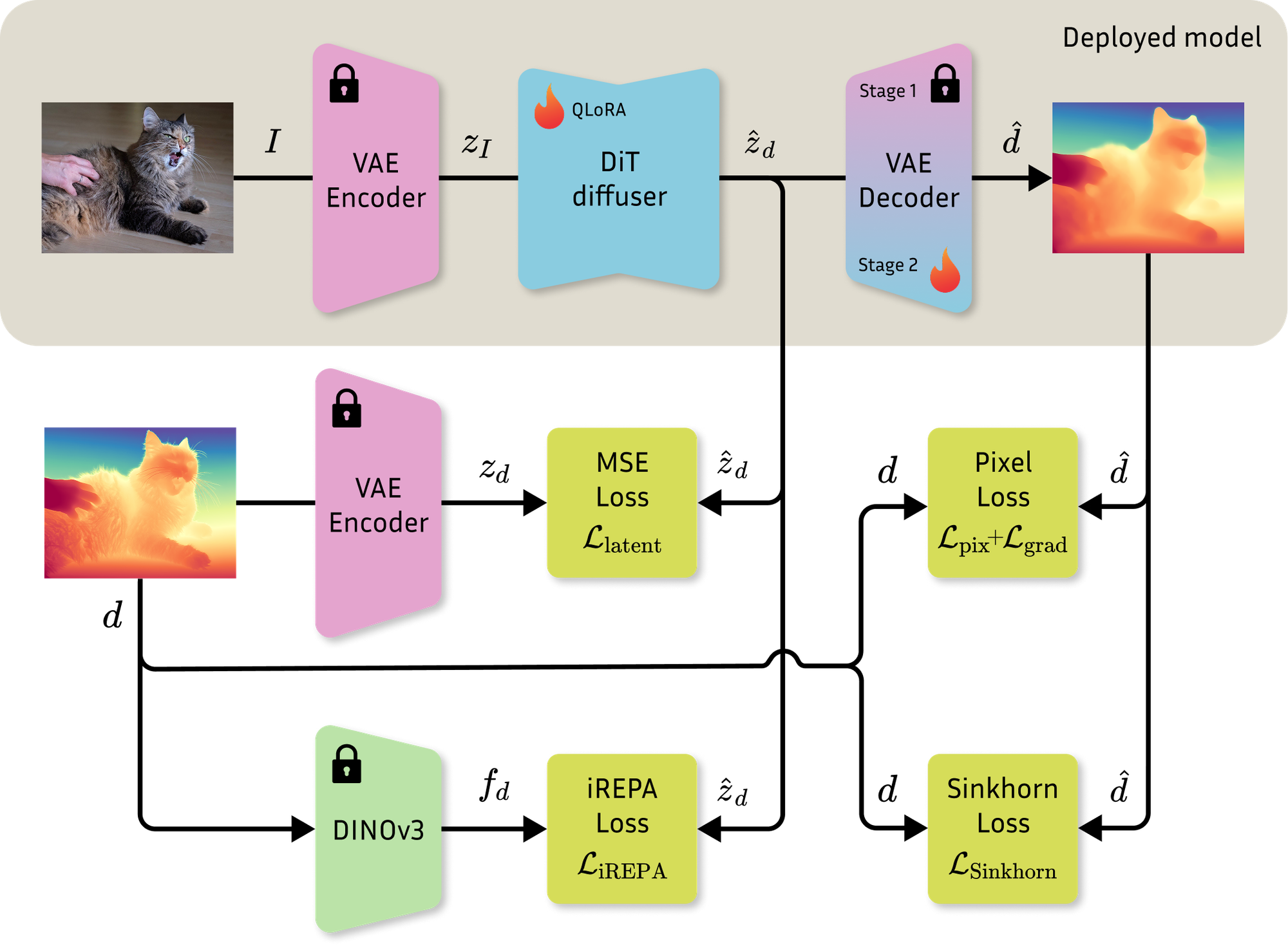 Marigold V2: Revisiting Diffusion Transformers for Monocular Depth Estimation