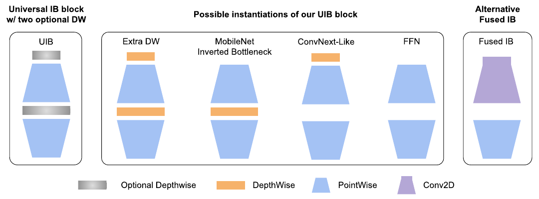 MobileNetV4: A Practitioner’s Deep-Dive