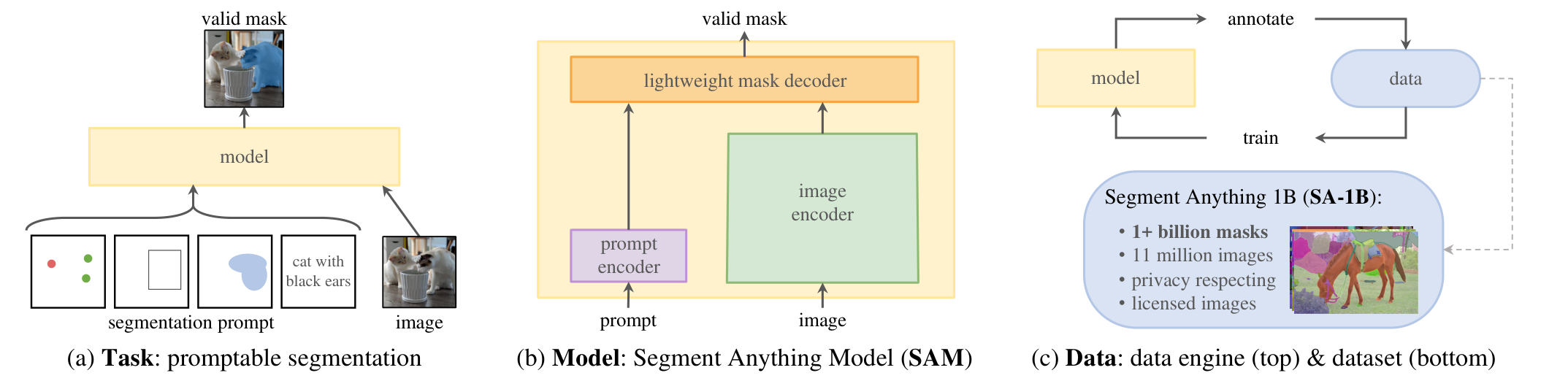 Segment Anything (SAM)
