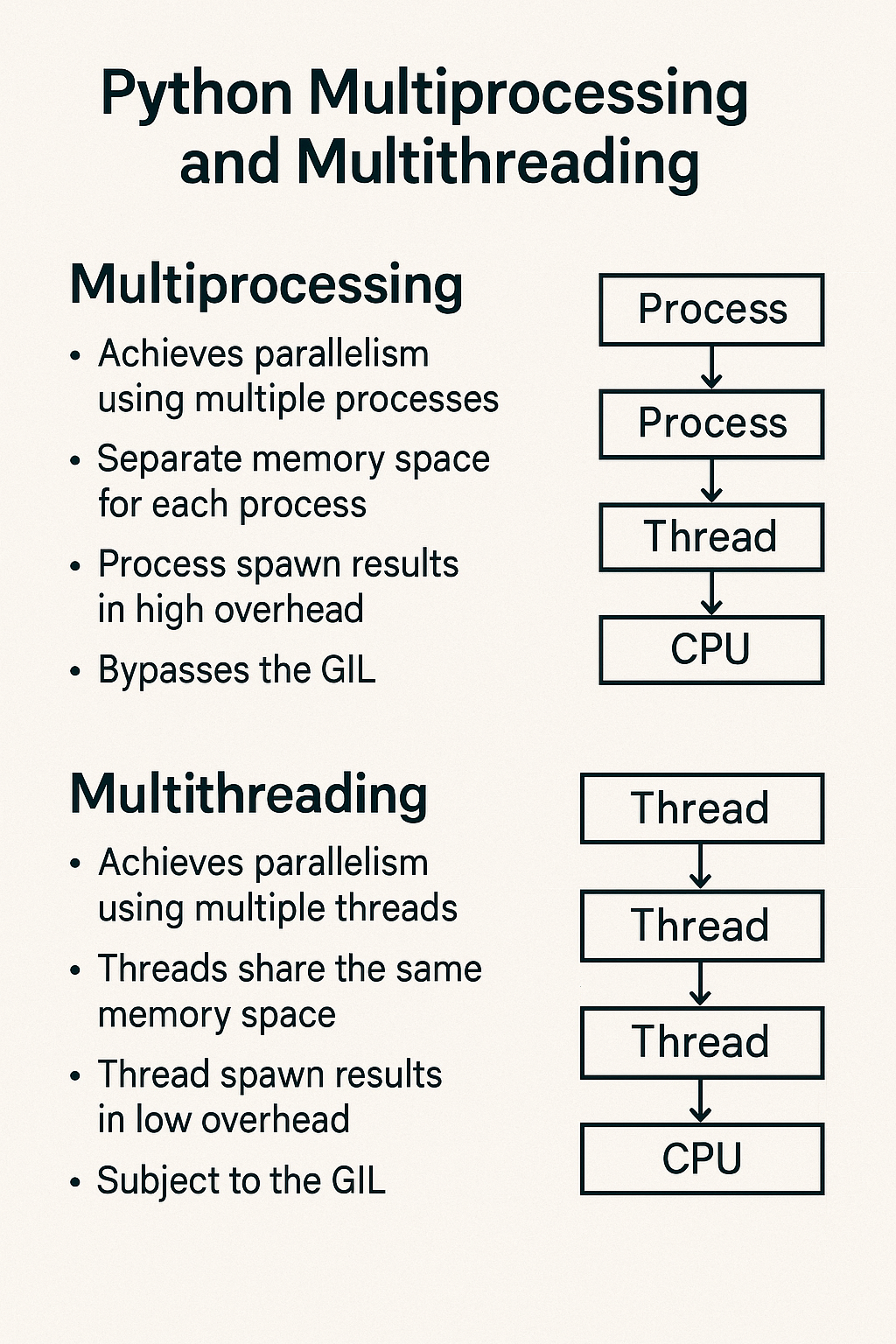 Python Multiprocessing and Multithreading: A Comprehensive Guide